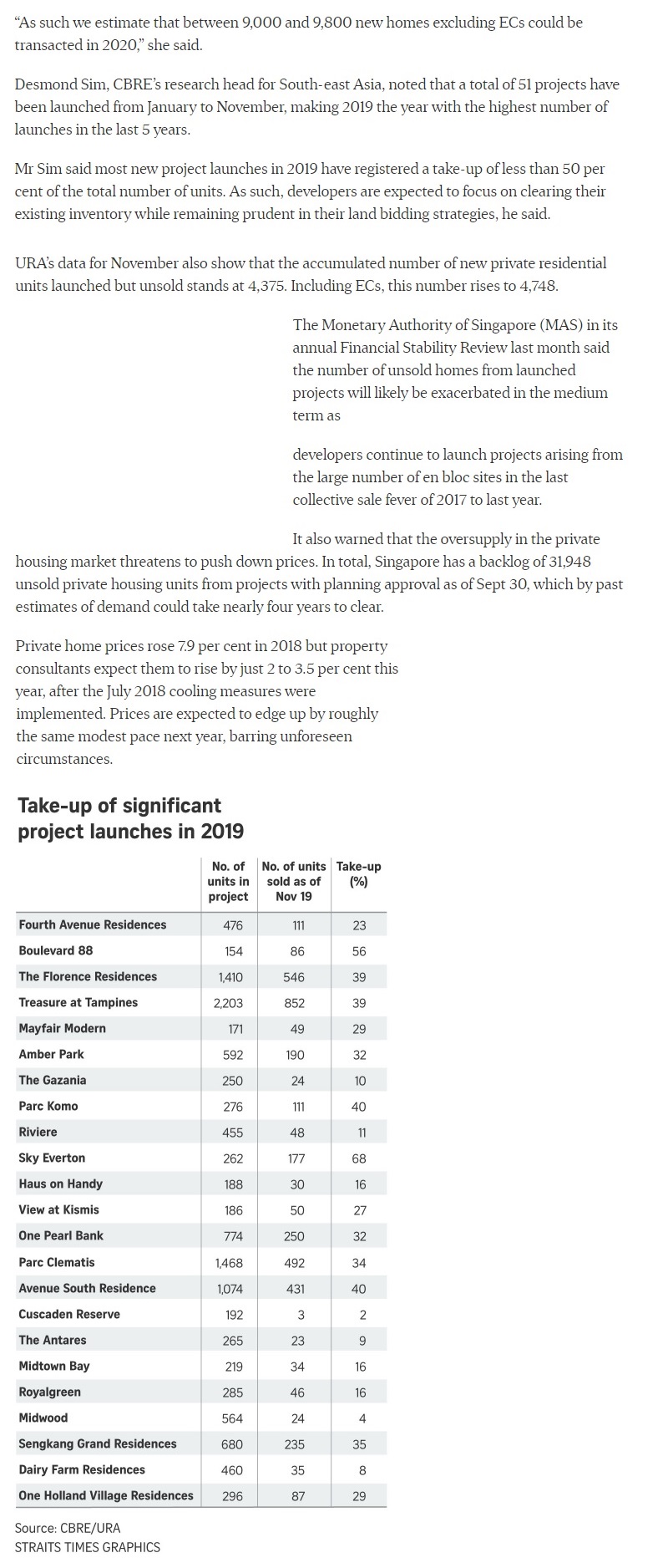 Canninghill Piers - New private home sales rebound in Nov part 2